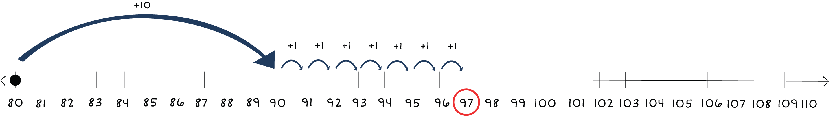 number line from 80 to 110 with a dot at 80 and arrows jumping to 97