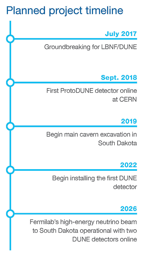 Planned project timeline