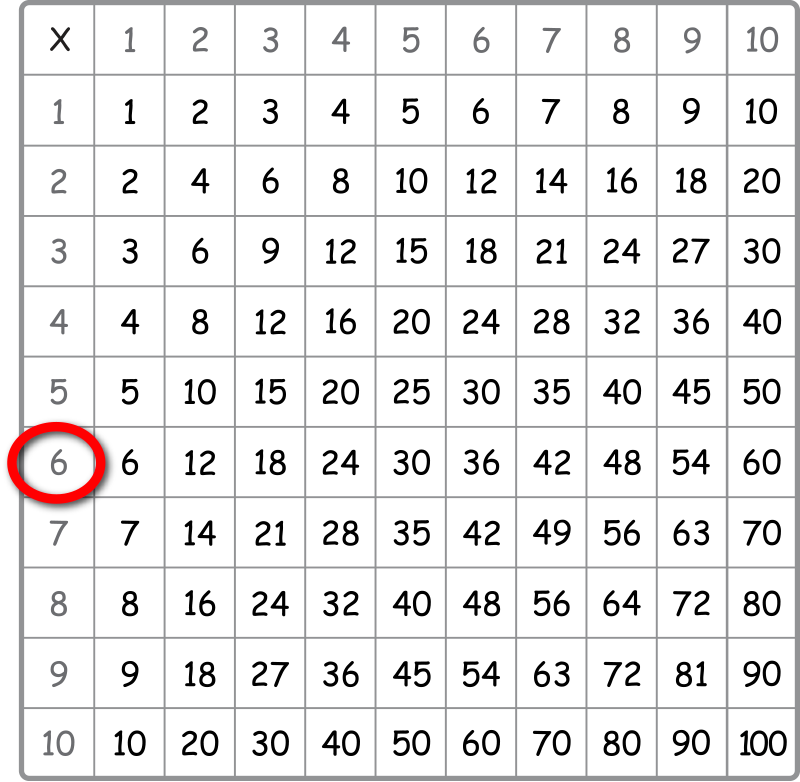 multiplication table with 6 circled in the left rows
