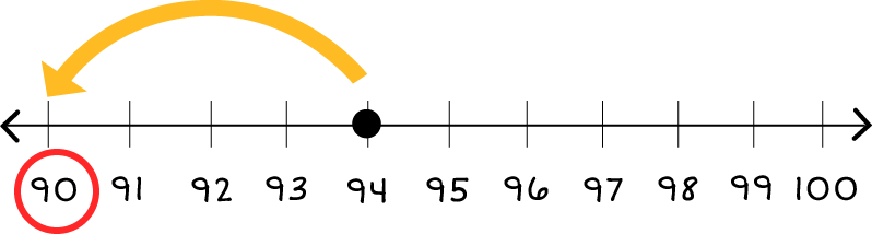 Number line: 90 through 100. A block dot on 94, and a yellow arrow pointing from 94 to 90. And, there is also a red circle around the number 90.
