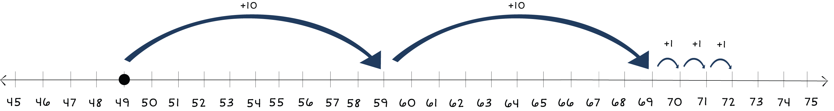number line from 45 to 75 with a dot on 49 and arrows jumping to 72