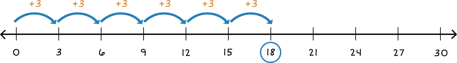 number line from 0-30 with 5 jumps of +3