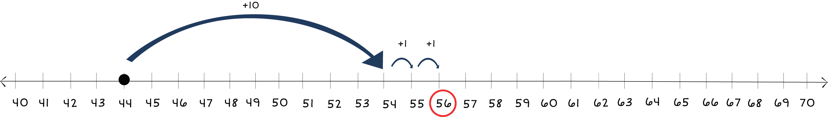 number line from 40 to 70 with a dot at 44 and arrows jumping to 56