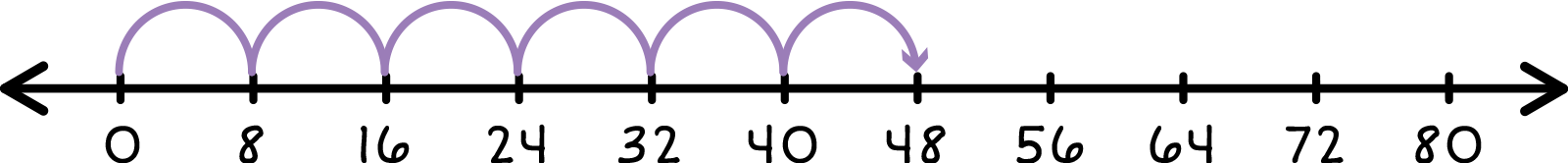 number line from 0-80 with six jumps of +8