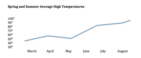 Chart showing temperature change over six months.