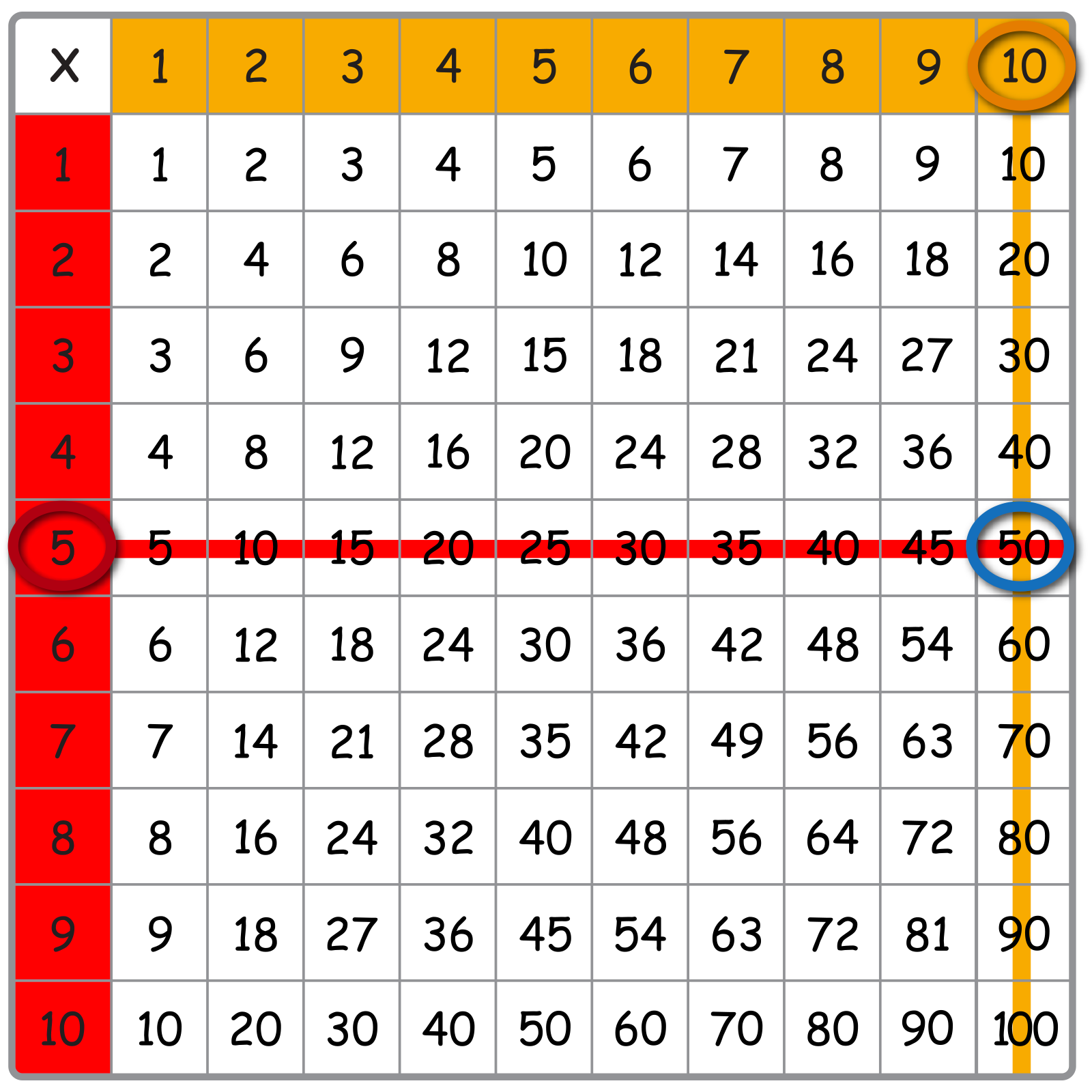 Array table with 10 columns on the left and 10 columns on the top. 5 circled on the left column and 10 circled in the top column.
