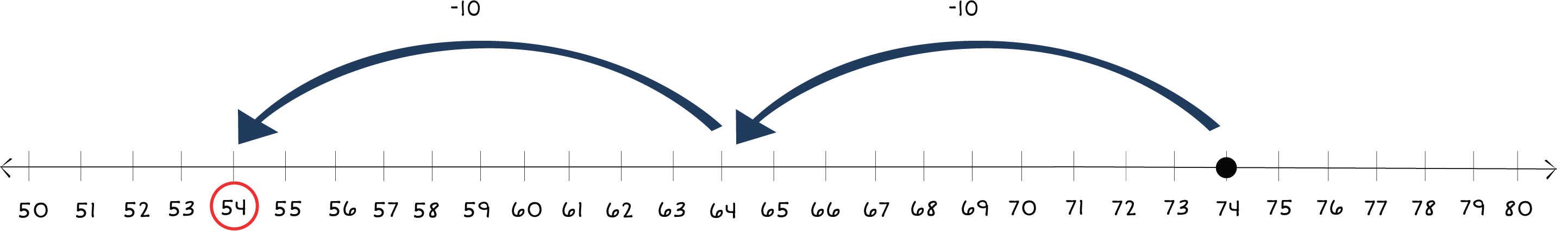 number line from 50 to 80 with a dot above 74 and arrows jumping back to 54