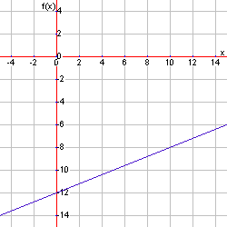 3 0 In Graph You Try It!