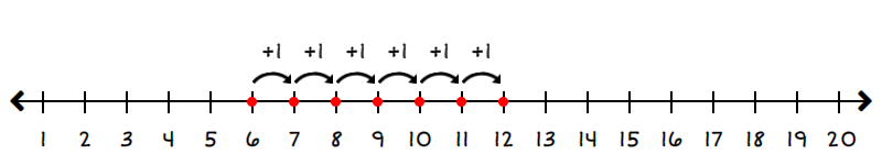 number line starting on 6 and going to 12