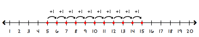 number line starting at 5 and going to 15