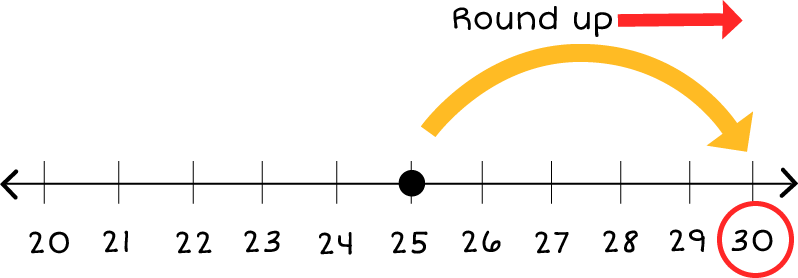 Number line: 20 to 30. An arrow pointing towards 30 that says 'Round up', and an arrow point from 25 to 30. The number 30 is circled in red.
