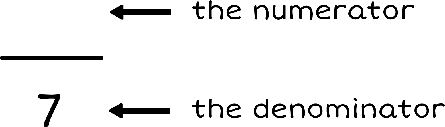 Fraction: blank over 7. The blank is labeled as the numerator. The 7 is labeled as the denominator.