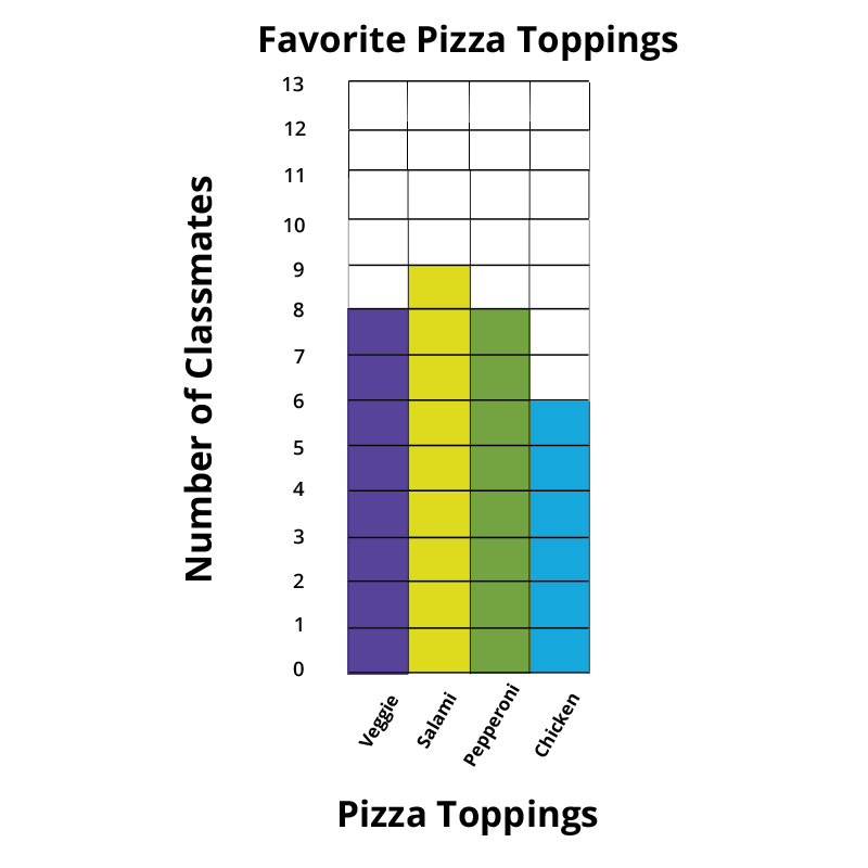 Favorite pizza toppings. Veggie - 8, Salami - 9, Pepperoni - 8, Chicken - 6.