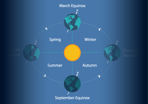 equinox in relation to the sun