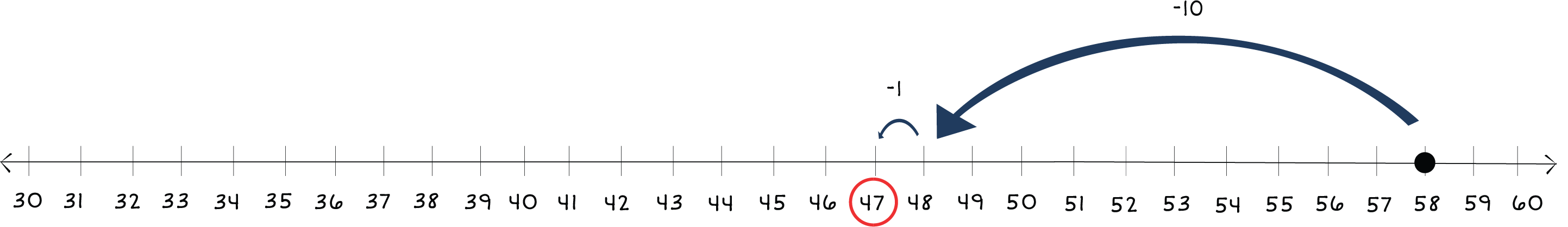number line from 30 to 60 with a dot above 58 and arrows jumping back to 47