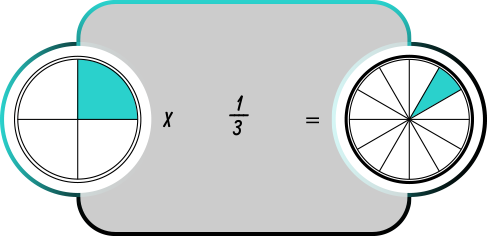 Fraction model of a circle divided into four parts with one part shaded times one third; the product is a fraction model of a circle divided into twelve parts with one part shaded.
