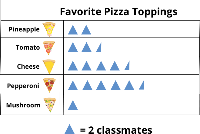 Favorite pizza toppings. 1 triangle = 2 classmates. Pineapple - 2 triangles, Tomato - 2.5 triangles, Cheese - 4.5 triangles, Pepperoni - 5.5 triangles, Mushroom - 1 triangles.