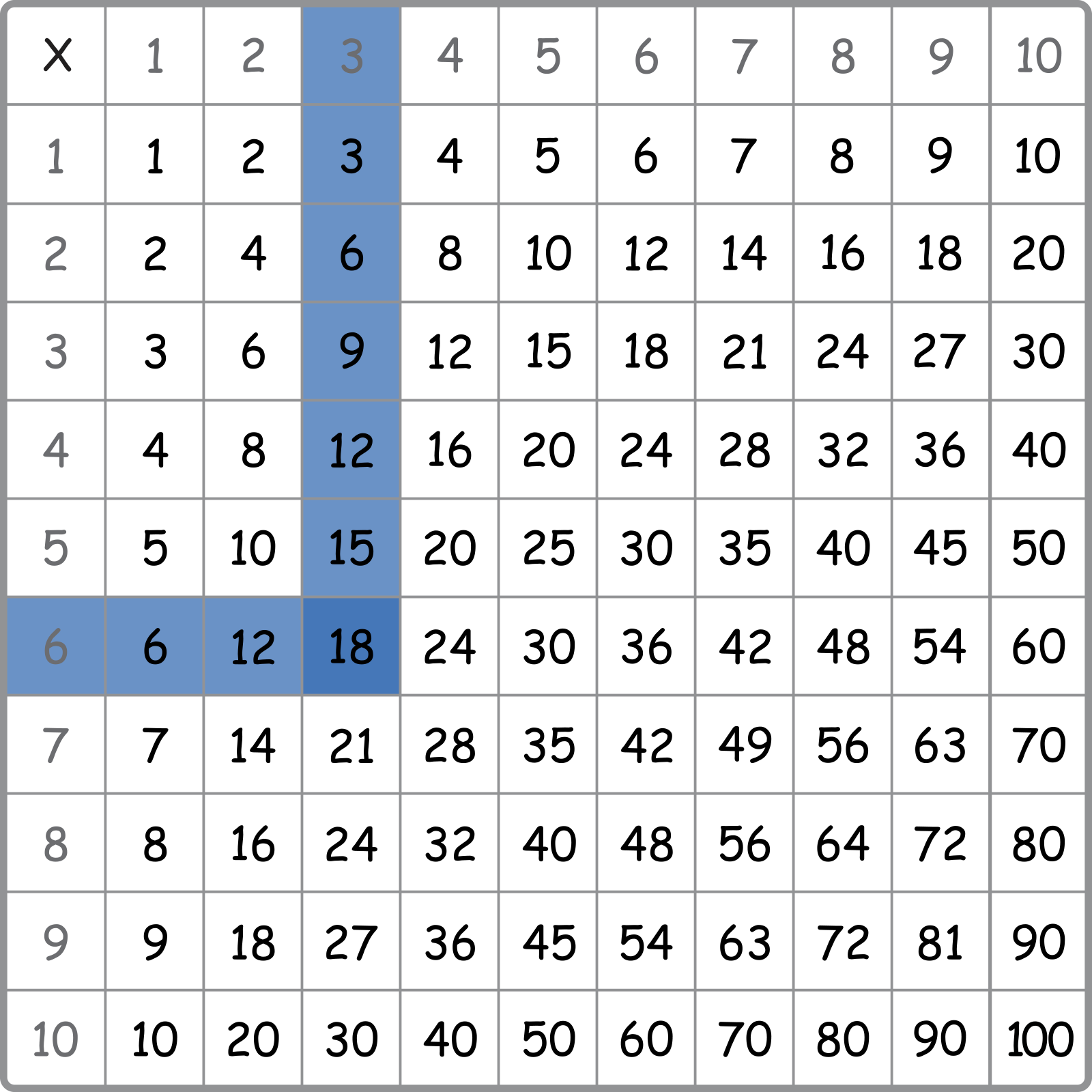 multiplication table from six (left) and 3 (top) that meets at 18