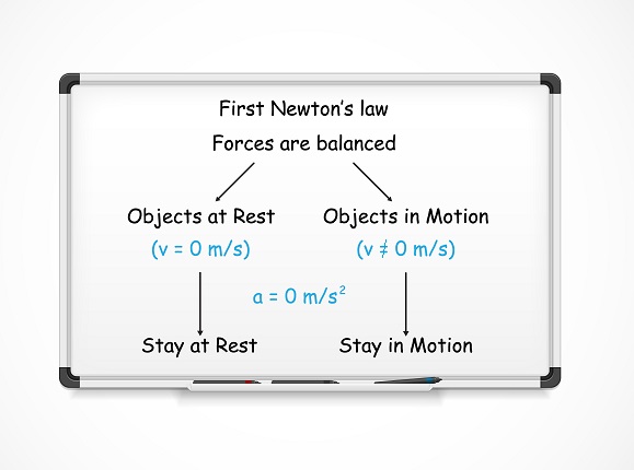 Newton's laws of motion. First Newton's Law.