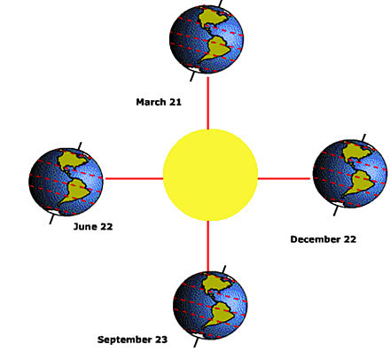 Earth's rotation around the Sun showing the seasons