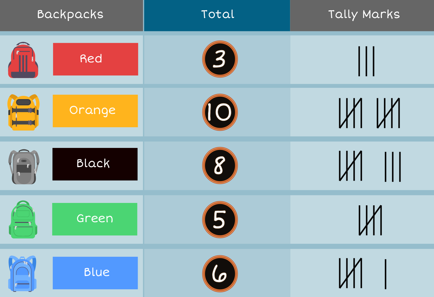 Backpack Color Chart: 3 red, 10 orange, 8 black, 5 green, 6 blue