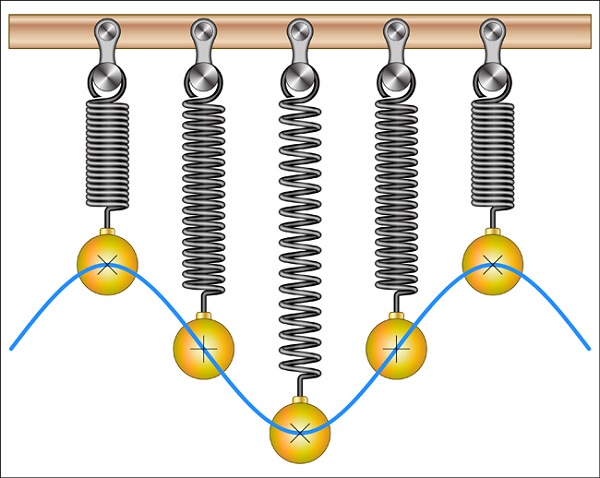 Simple Harmonic Motion