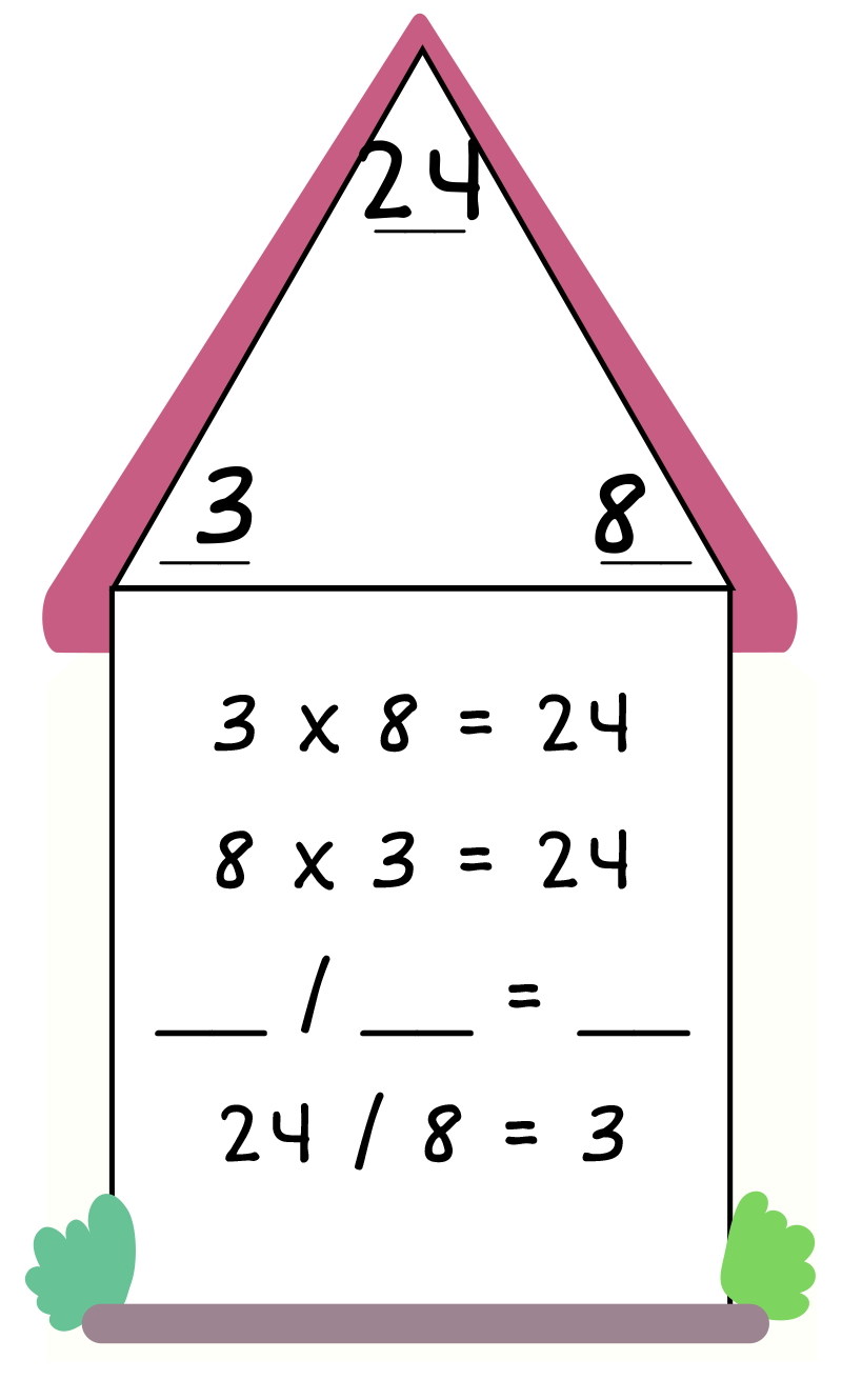 fact family triangle - top: 24, bottom left: 3, bottom right: 8. 3 x 8 = 24, 8 x 3 = 24, ___ / ___ = ___, 24 / 8 = 3