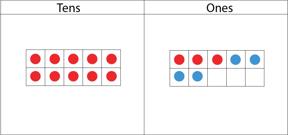Tens and Ones place-value-chart: In the tens section: 1 ten-frame with 10 red dots. In the ones section: 1 ten-frame with 3 red and 4 blue dots.