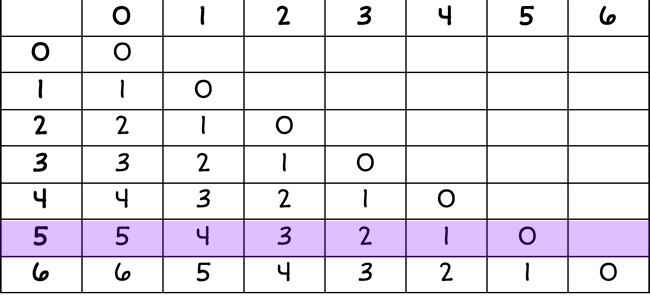 subtraction table with the 5 row highlighted