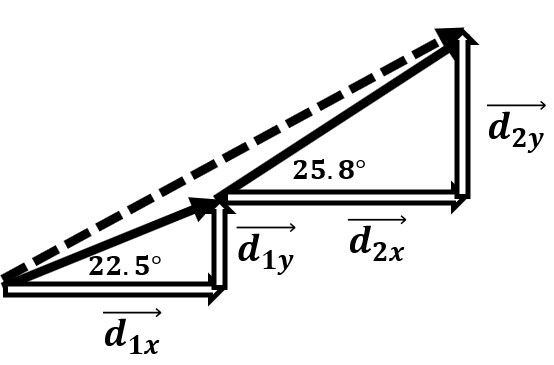 a 15.0 km at 22.5° vector added tip to tail to a 28.5 km vector at 25.8°; with horizontal and vertical components drawn in