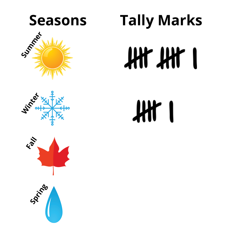 Summer: 11. Winter: 6. Fall: 0. Spring: 0.