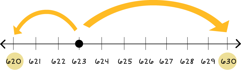 Number line: 620 through 630, with a dot on 623. There is one arrow pointing from 623 to 630 and another pointing from 623 to 620.