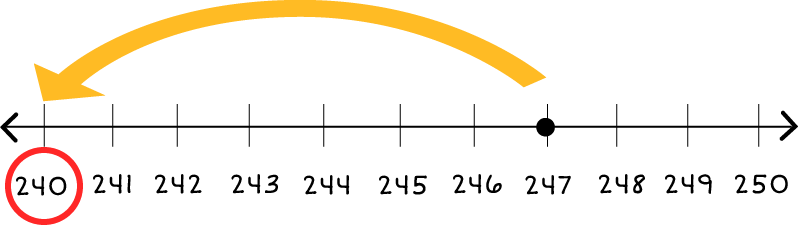 Number line: 240 through 250, with a dot on 247. There is one arrow pointing from 247 to 240, and 240 is circled in red.