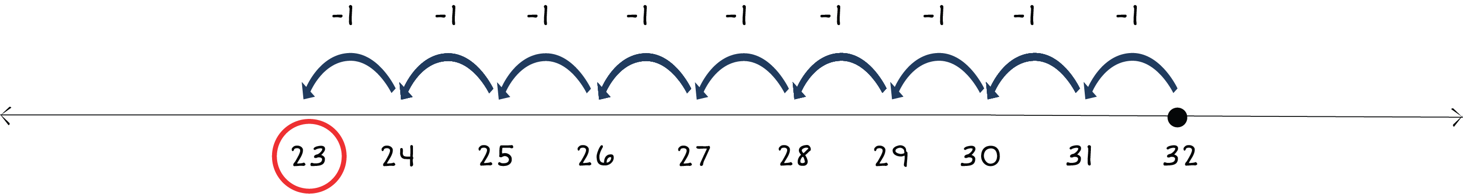 number line from 23 to 32 with a dot above 32 and arrows jumping left to 23