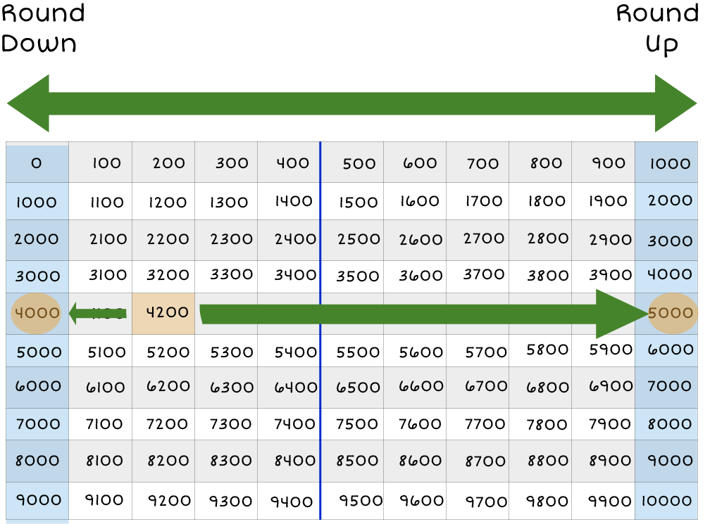 Thousand Chart: 100's columns are highlighted, and an arrow on top of the chart, pointing left and right to the chart. The number 4,200 is highlighted in yellow. And, there is a green arrow point to 4,000 from 4,200, and another arrow point to 5,000 from 4,200. 