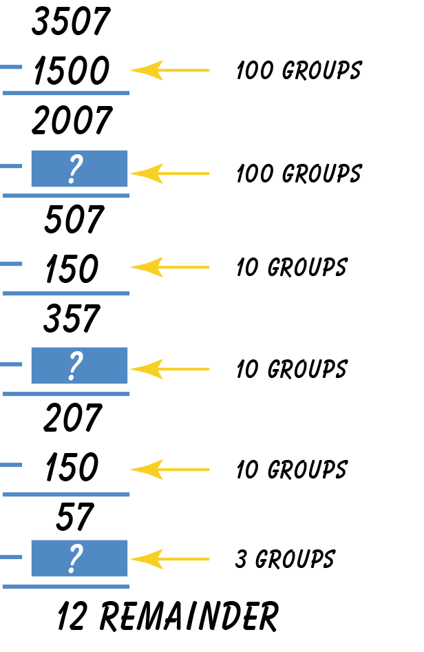 Three thousand five hundred seven minus one thousand five hundred equals two thousand seven minus (?) equals five hundred seven minus one hundred fifty equals three hundred fifty seven minus (?) equals two hundred seven minus one hundred fifty equals fifty seven minus (?) equals twelve remainder. Arrows pointing to one hundred groups, ten groups, and three groups.