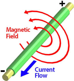 Illustration of electromagnetism showing the magnetic force around a wire.