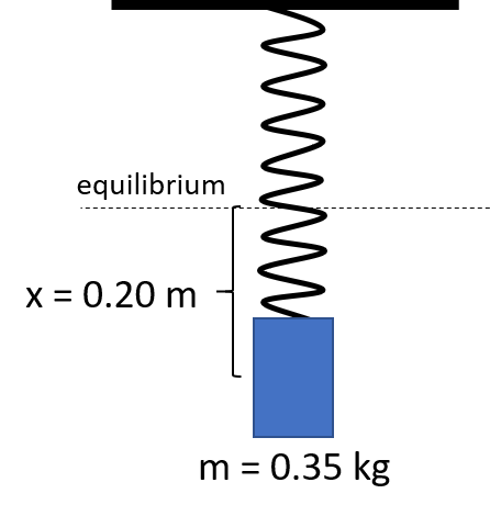 A 0.35 kg mass stretches a spring to a displacement of 0.20 m.