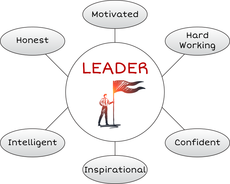 Leader: Motivated, Hard Working, Confident, Inspirational, Intelligent, Honest.