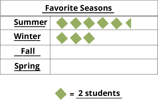 Table of favorite seasons. Summer: 5.5 diamonds. Winter: 3 diamonds. Fall: 0 diamonds. Spring: 0 diamonds.