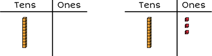 Tens and ones chart: 1 rod and 0 cubes. Another, Tens and ones chart: 1 rod and 3 cubes.