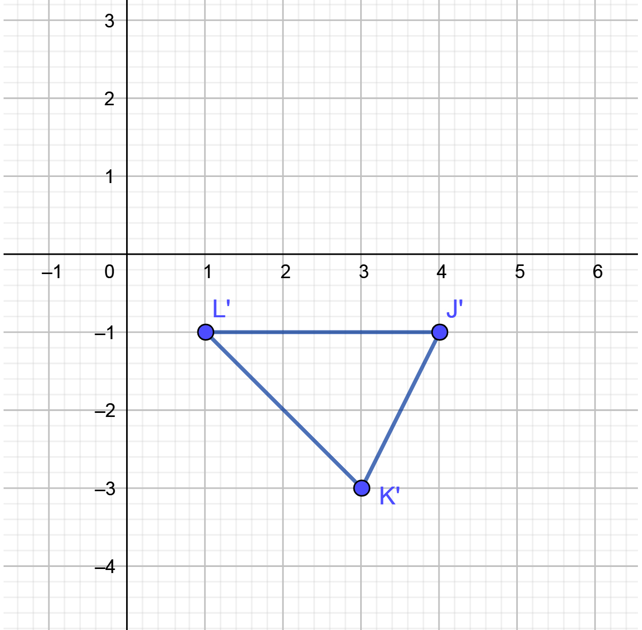 A triangle with the coordinates J′(4,-1), K′(3,-3), L′(1,-1).