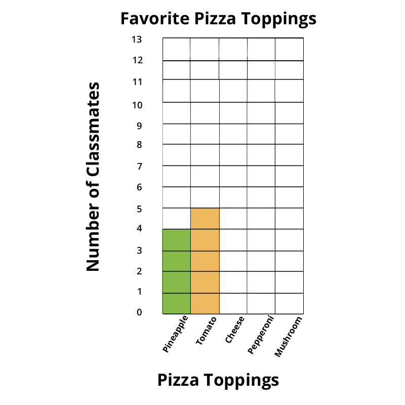 Favorite pizza toppings bar graph. Pineapple - 4, Tomato - 5, Cheese - 0, Pepperoni - 0, Mushroom - 0.
