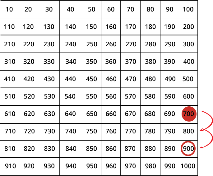 Thousands chart with 700 highlighted and two arrows jumping to 700.