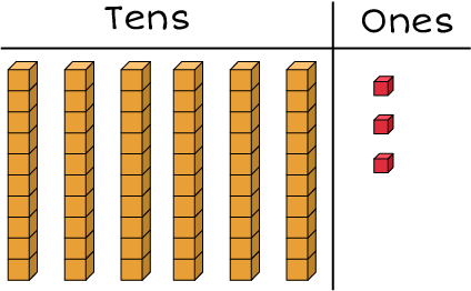 Tens and ones chart: 6 rods and 3 cubes 