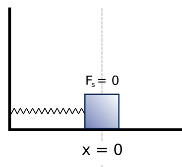 A mass sitting at an equilibrium position attached to a horizontal spring attached to a wall