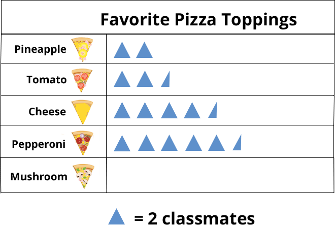 Favorite pizza toppings. 1 triangle = 2 classmates. Pineapple - 2 triangles, Tomato - 2.5 triangles, Cheese - 4.5 triangles, Pepperoni - 5.5 triangles, Mushroom - 0 triangles.