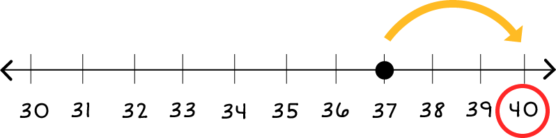 Number line: 30 through 40. A block dot on 37, and a yellow arrow pointing from 37 to 40. And, there is also a red circle around the number 40.