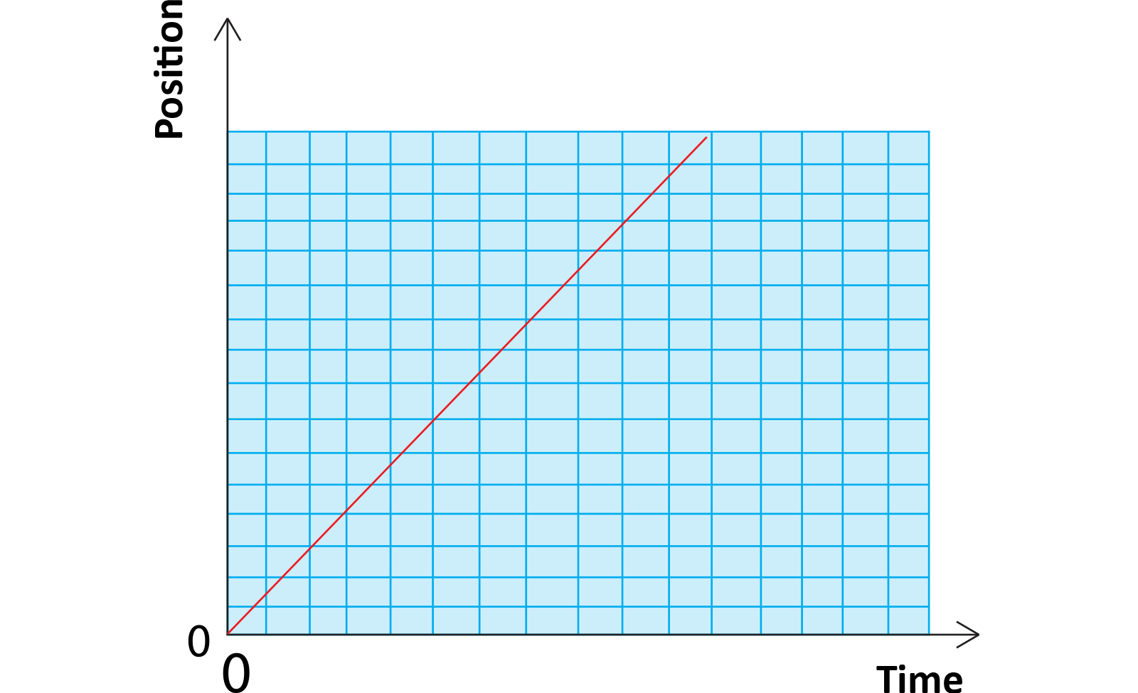 graph of speed (y-axis) and time (x-axis), red line is constant high speed