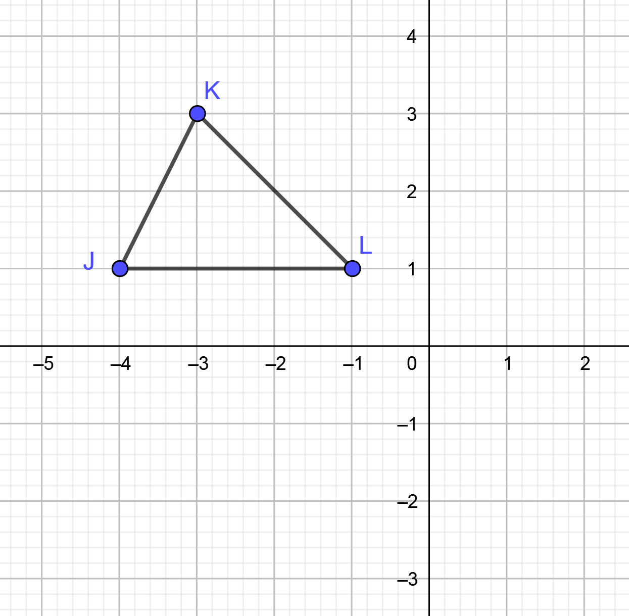 A triangle with the coordinates J(-4, 1), K(-3,3), L(-1,1).
